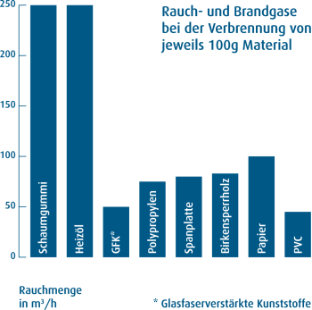 Rauchgase bei verschiedenen Materialien