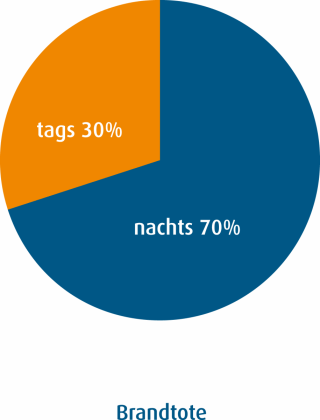 Infografik: Brandtote tags/nachts - Bildrechte: www.rauchmelder-lebensretter.de