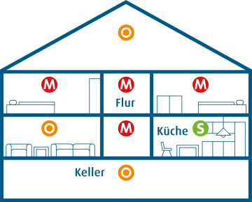 Verteilung von Rauchmeldern im Haus